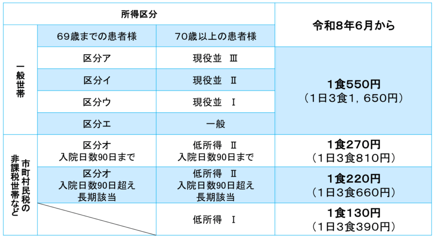 食事代一覧