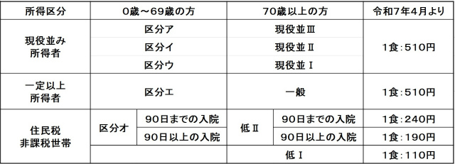 食事代一覧