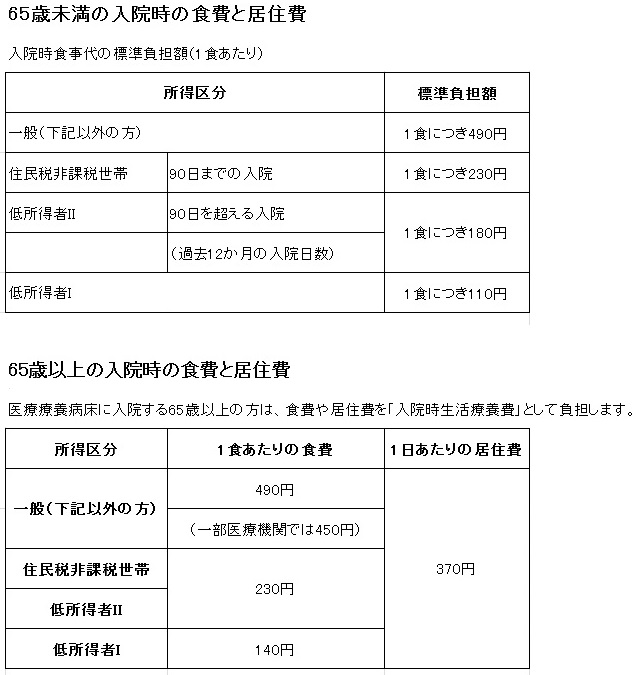 食事代一覧